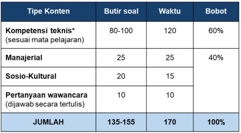 Tes PPPK Guru 2021, Ini Jenis, Jumlah, Waktu Ujian dan Bobot Soal